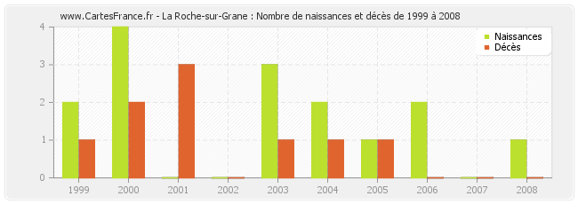 La Roche-sur-Grane : Nombre de naissances et décès de 1999 à 2008
